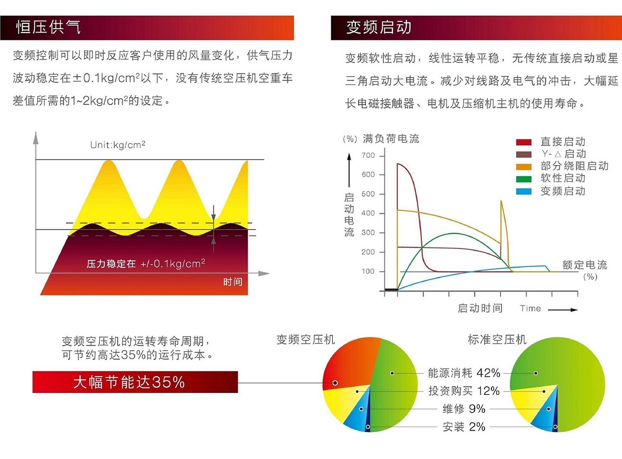 复盛SAV变频螺杆空压机节省成本.jpg